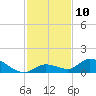 Kemp Channel Southwest tide chart for Saturday, December 10, 2022