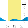 Kemp Channel Southwest tide chart for Sunday, December 11, 2022