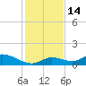 Kemp Channel Southwest tide chart for Wednesday, December 14, 2022