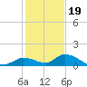 Kemp Channel Southwest tide chart for Monday, December 19, 2022