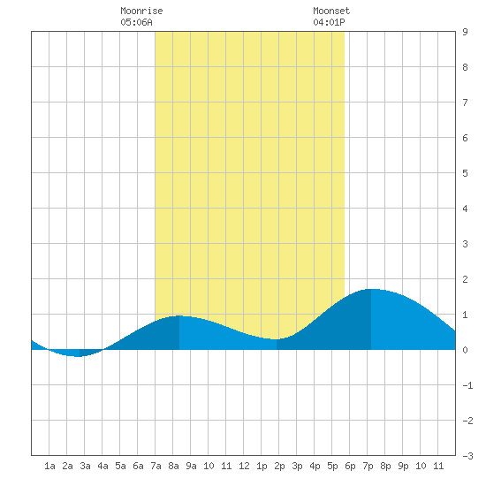 Kemp Channel Southwest tide chart for Wednesday, December 21, 2022