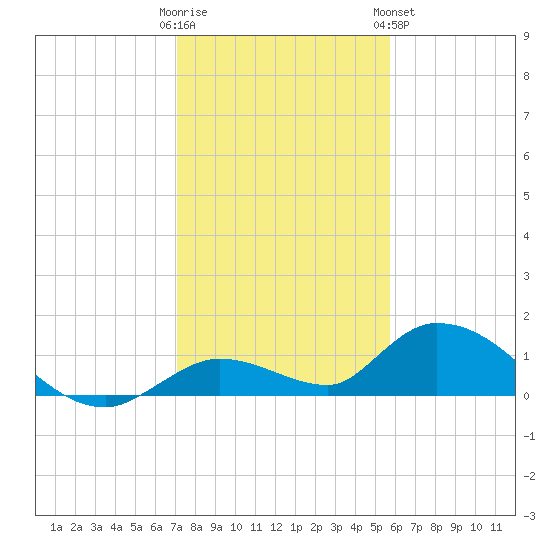 Kemp Channel Southwest tide chart for Thursday, December 22, 2022
