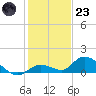 Kemp Channel Southwest tide chart for Friday, December 23, 2022