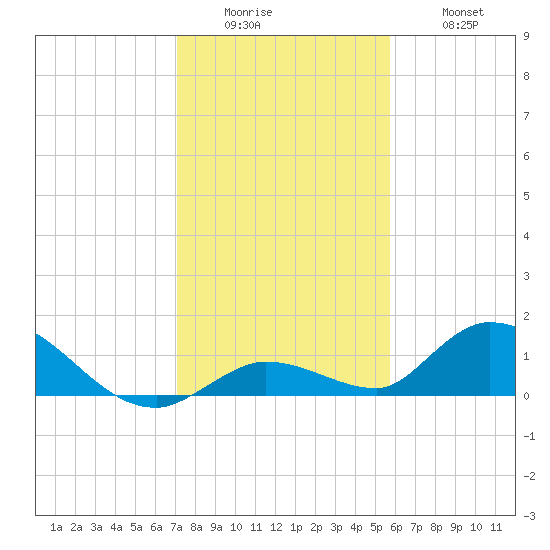 Kemp Channel Southwest tide chart for Sunday, December 25, 2022