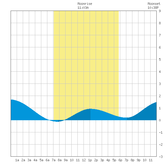 Kemp Channel Southwest tide chart for Tuesday, December 27, 2022