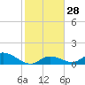Kemp Channel Southwest tide chart for Wednesday, December 28, 2022