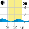 Kemp Channel Southwest tide chart for Thursday, December 29, 2022