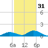 Kemp Channel Southwest tide chart for Saturday, December 31, 2022