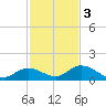 Kemp Channel Southwest tide chart for Saturday, December 3, 2022