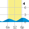 Kemp Channel Southwest tide chart for Sunday, December 4, 2022