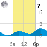 Kemp Channel Southwest tide chart for Wednesday, December 7, 2022