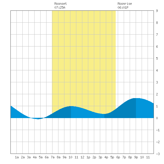 Kemp Channel Southwest tide chart for Thursday, December 8, 2022