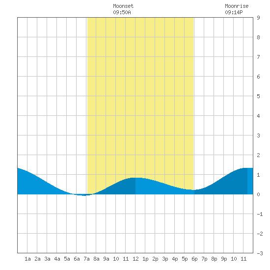 Kemp Channel Southwest tide chart for Tuesday, January 10, 2023