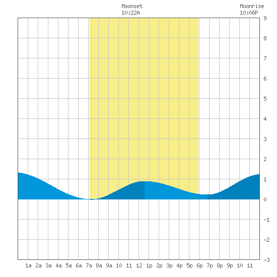 Kemp Channel Southwest tide chart for Wednesday, January 11, 2023