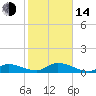 Kemp Channel Southwest tide chart for Saturday, January 14, 2023