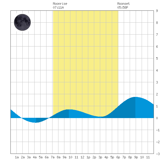 Kemp Channel Southwest tide chart for Saturday, January 21, 2023