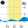 Kemp Channel Southwest tide chart for Saturday, January 21, 2023