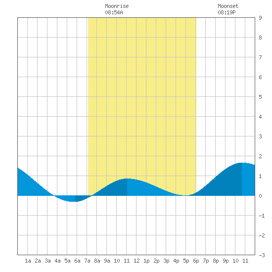 Kemp Channel Southwest tide chart for Monday, January 23, 2023