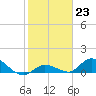 Kemp Channel Southwest tide chart for Monday, January 23, 2023
