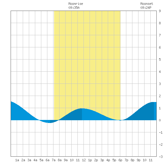 Kemp Channel Southwest tide chart for Tuesday, January 24, 2023