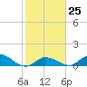 Kemp Channel Southwest tide chart for Wednesday, January 25, 2023