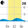 Kemp Channel Southwest tide chart for Saturday, January 28, 2023