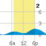 Kemp Channel Southwest tide chart for Monday, January 2, 2023