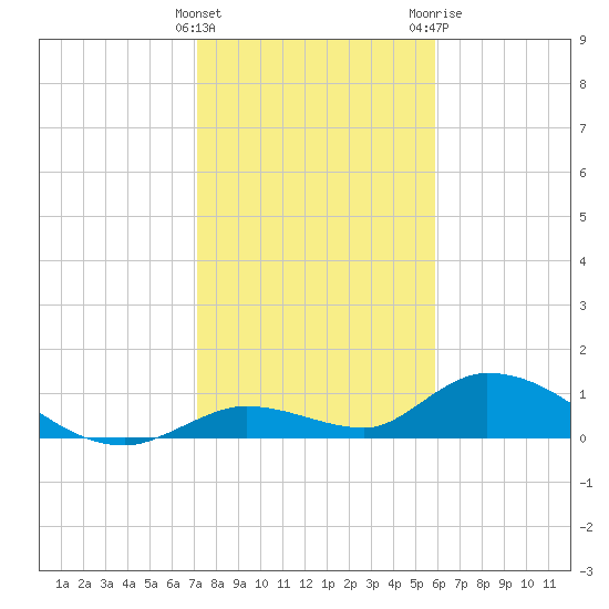Kemp Channel Southwest tide chart for Thursday, January 5, 2023