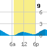 Kemp Channel Southwest tide chart for Monday, January 9, 2023