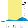 Kemp Channel Southwest tide chart for Friday, February 17, 2023