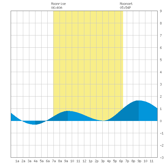 Kemp Channel Southwest tide chart for Sunday, February 19, 2023