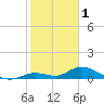 Kemp Channel Southwest tide chart for Wednesday, February 1, 2023