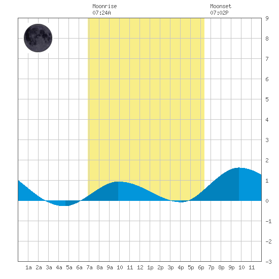 Kemp Channel Southwest tide chart for Monday, February 20, 2023