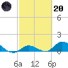 Kemp Channel Southwest tide chart for Monday, February 20, 2023