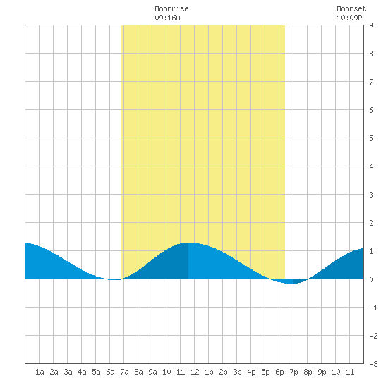 Kemp Channel Southwest tide chart for Thursday, February 23, 2023