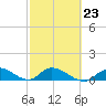 Kemp Channel Southwest tide chart for Thursday, February 23, 2023