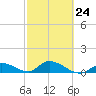 Kemp Channel Southwest tide chart for Friday, February 24, 2023