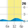 Kemp Channel Southwest tide chart for Sunday, February 26, 2023