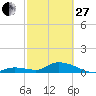 Kemp Channel Southwest tide chart for Monday, February 27, 2023