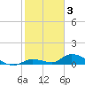 Kemp Channel Southwest tide chart for Friday, February 3, 2023