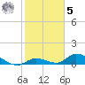 Kemp Channel Southwest tide chart for Sunday, February 5, 2023