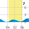 Kemp Channel Southwest tide chart for Tuesday, February 7, 2023