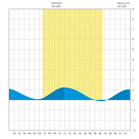 Kemp Channel Southwest tide chart for Friday, March 10, 2023