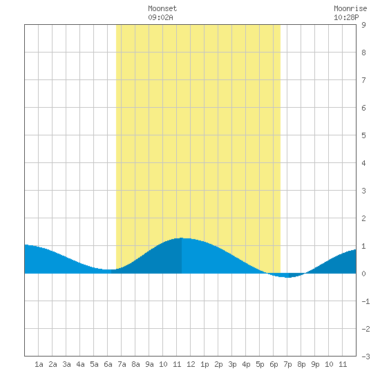 Kemp Channel Southwest tide chart for Saturday, March 11, 2023