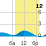 Kemp Channel Southwest tide chart for Sunday, March 12, 2023