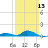 Kemp Channel Southwest tide chart for Monday, March 13, 2023