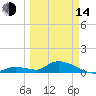Kemp Channel Southwest tide chart for Tuesday, March 14, 2023
