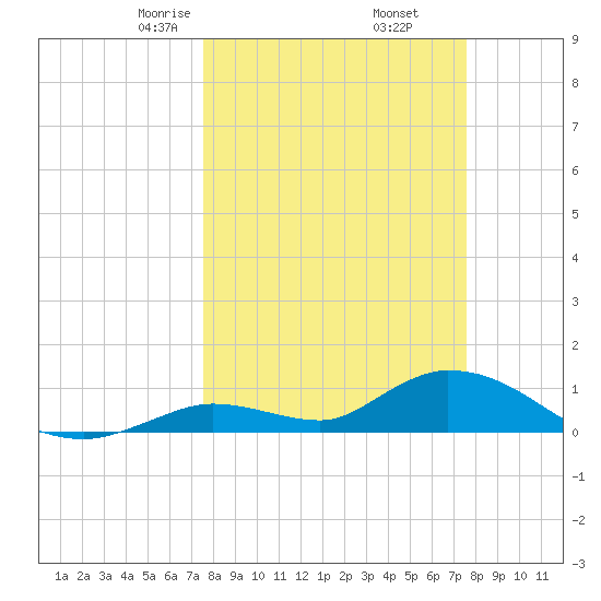 Kemp Channel Southwest tide chart for Friday, March 17, 2023