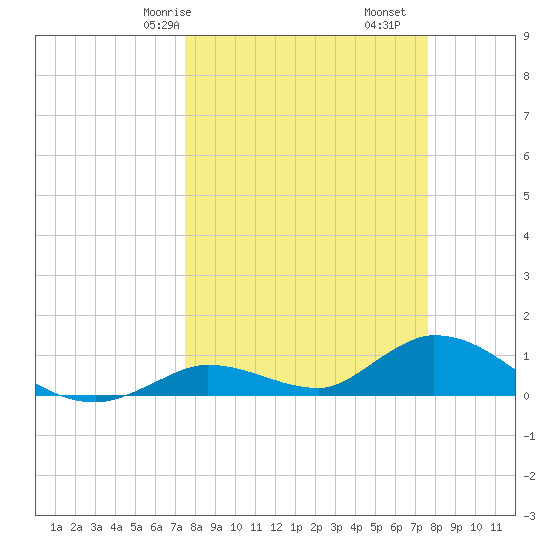Kemp Channel Southwest tide chart for Saturday, March 18, 2023
