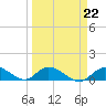 Kemp Channel Southwest tide chart for Wednesday, March 22, 2023